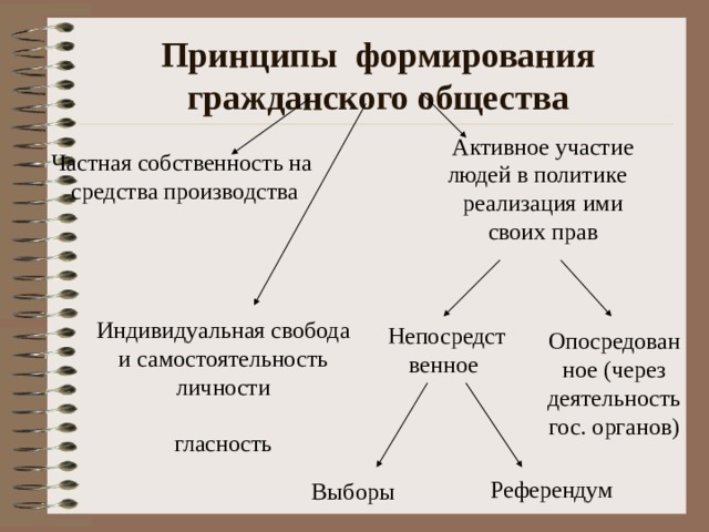 Принципы формирования гражданского общества Активное участие людей в политике реализация ими своих прав Частная собственность на средства производства Индивидуальная свобода и самостоятельность личности гласность Непосредственное Опосредованное (через деятельность гос. органов) Референдум Выборы 