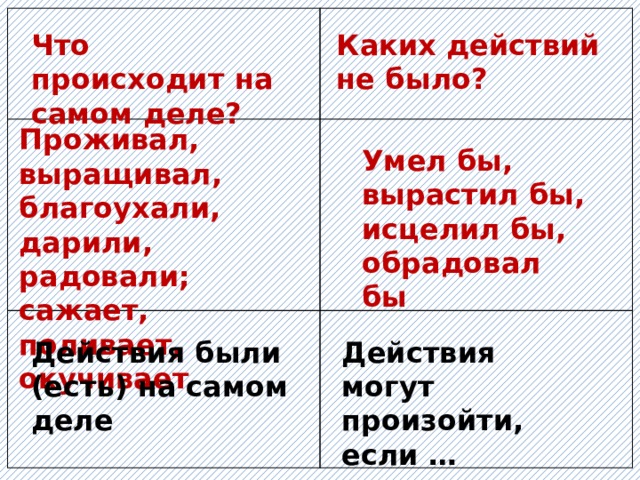 Что происходит на самом деле? Каких действий не было? Проживал, выращивал, благоухали, дарили, радовали; сажает, поливает, окучивает Умел бы, вырастил бы, исцелил бы, обрадовал бы Действия были (есть) на самом деле Действия могут произойти, если … 