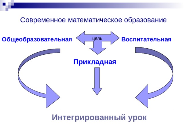 Современное математическое образование   цель Общеобразовательная Воспитательная Прикладная     Интегрированный урок