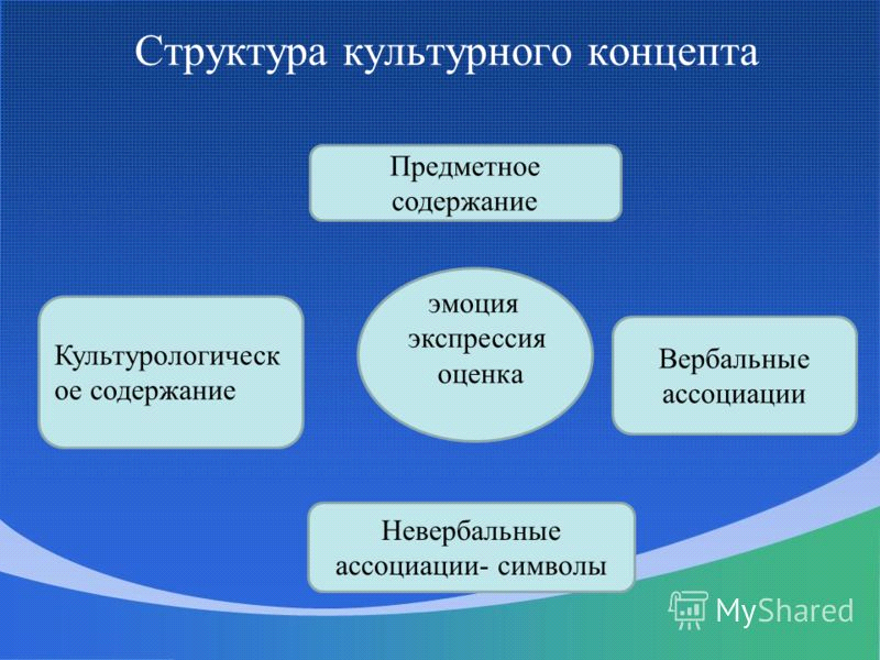 Культурная структура. Структура концепта. Назовите основные этапы работы над освоением культурных концептов :. Культурный концепт. Концепт структура концепта.