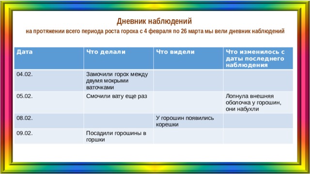 Дневник наблюдений на протяжении всего периода роста гороха с 4 февраля по 26 марта мы вели дневник наблюдений Дата Что делали 04.02. Замочили горох между двумя мокрыми ваточками Что видели 05.02. Что изменилось с даты последнего наблюдения Смочили вату еще раз 08.02. 09.02. Лопнула внешняя оболочка у горошин, они набухли У горошин появились корешки Посадили горошины в горшки 