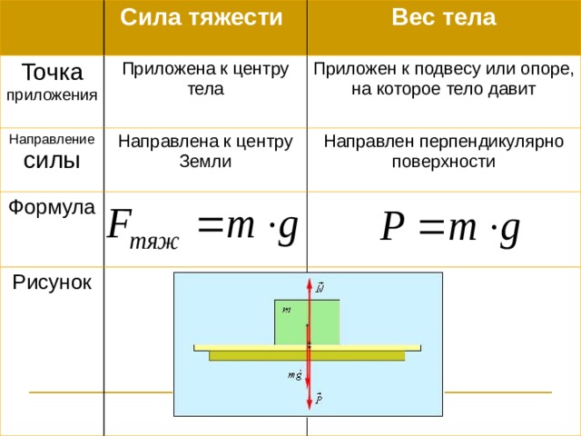 Виды сил формулы