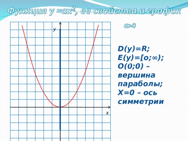 Напишите уравнение параболы y a x l 2 изображенной на рисунке