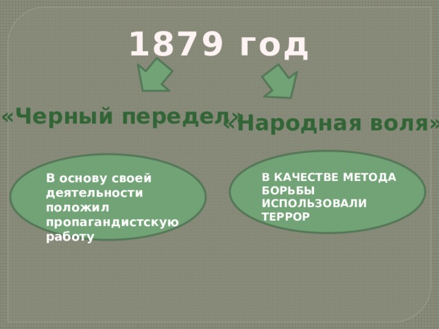 1879 год «Черный передел» «Народная воля» В основу своей деятельности положил пропагандистскую работу В КАЧЕСТВЕ МЕТОДА БОРЬБЫ ИСПОЛЬЗОВАЛИ ТЕРРОР 