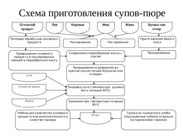 Схема приготовления супов-пюре Тепловая обработкам основного продукта Приготовление белого соуса Пассерование Пассерование Соединение пюреобразной массы с соусом Превращение основного продукта и пассерованных овощей в пюреобразную массу Процеживание Проваривание и доведение до нужной консистенции бульоном или отваром Заправка супа (температура должна быть не выше 85 0 С) Хранение при температуре не выше 80 0 С Гренки из пшеничного хлеба (подсушенные кубики) отдельно на пирожковой тарелке) Небольшое количество основного продукта или дополнительного в качестве гарнира 