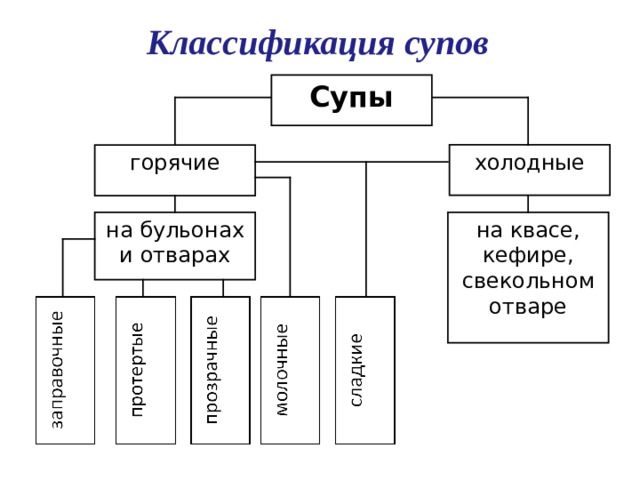 Супы 7 класс технология презентация