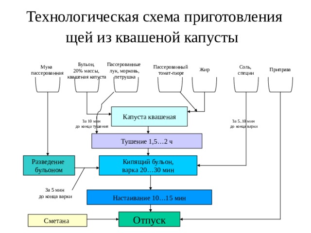 Технологическая схема приготовления щей из квашеной капусты  Бульон, 20% массы, квашеная капуста Пассерованные лук, морковь,  петрушка Соль, специи Мука пассерованная Пассерованный томат-пюре Приправа Жир Капуста квашеная За 5..10 мин до конца варки За 10 мин до конца тушения Тушение 1,5…2 ч Кипящий бульон, варка 20…30 мин Разведение бульоном За 5 мин до конца варки Настаивание 10…15 мин Отпуск Сметана 