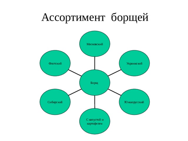 Ассортимент борщей Московский Флотский Украинский Борщ Сибирский Южнорусский С капустой и картофелем 