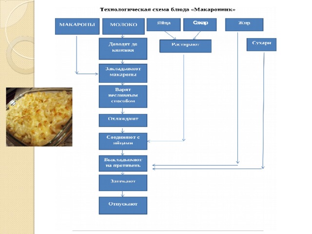 Макаронник технологическая карта