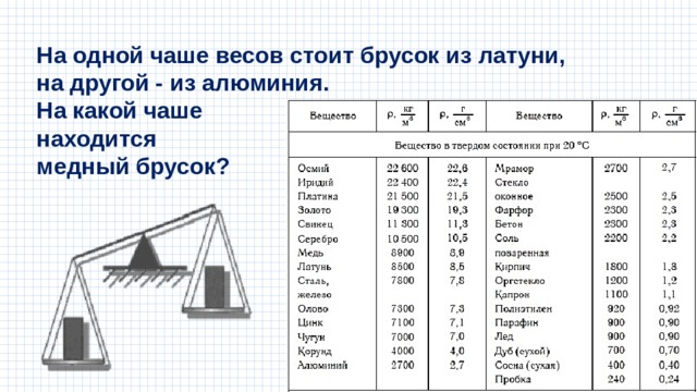 На одной чаше весов стоит брусок из латуни, на другой - из алюминия. На какой чаше находится медный брусок? 