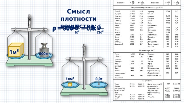 Смысл плотности вещества: 𝛒 = 900 = 0,9    