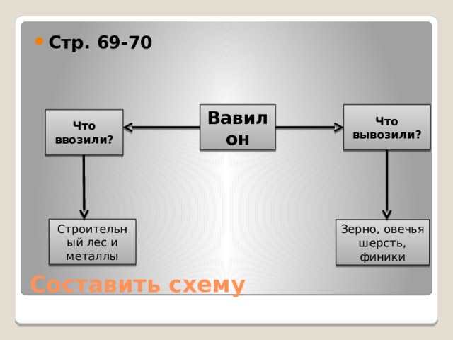 Стр. 69-70 Вавилон Что вывозили? Что ввозили? Строительный лес и металлы Зерно, овечья шерсть, финики Составить схему 