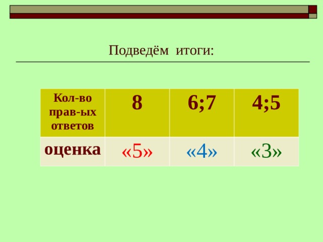 Подведём итоги: Кол-во прав-ых ответов 8 оценка «5» 6 ; 7 4;5 «4» «3» 
