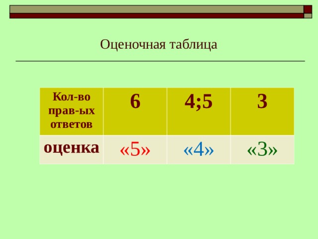 Оценочная таблица Кол-во прав-ых ответов 6 оценка «5» 4;5 3 «4» «3» 