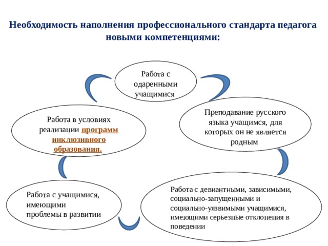  Необходимость наполнения профессионального стандарта педагога новыми компетенциями:   Работа с одаренными учащимися Преподавание русского языка учащимся, для которых он не является родным Работа в условиях реализации программ инклюзивного образования.  Работа с девиантными, зависимыми, социально-запущенными и социально-уязвимыми учащимися, имеющими серьезные отклонения в поведении Работа с учащимися, имеющими проблемы в развитии 