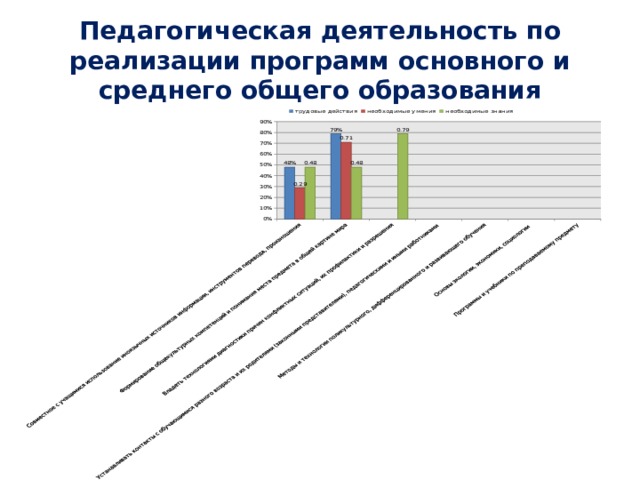 Педагогическая деятельность по реализации программ основного и среднего общего образования 