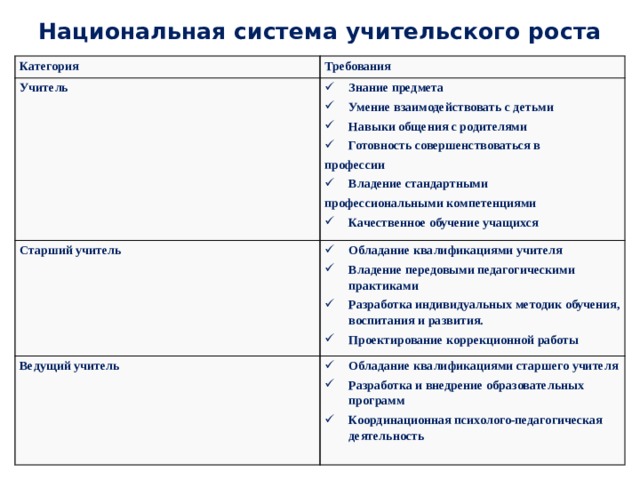 Национальная система учительского роста Категория Требования Учитель Знание предмета Умение взаимодействовать с детьми Навыки общения с родителями Готовность совершенствоваться в Старший учитель профессии Обладание квалификациями учителя Владение передовыми педагогическими практиками Разработка индивидуальных методик обучения, воспитания и развития. Проектирование коррекционной работы Ведущий учитель Владение стандартными Обладание квалификациями старшего учителя Разработка и внедрение образовательных программ Координационная психолого-педагогическая деятельность профессиональными компетенциями Качественное обучение учащихся  