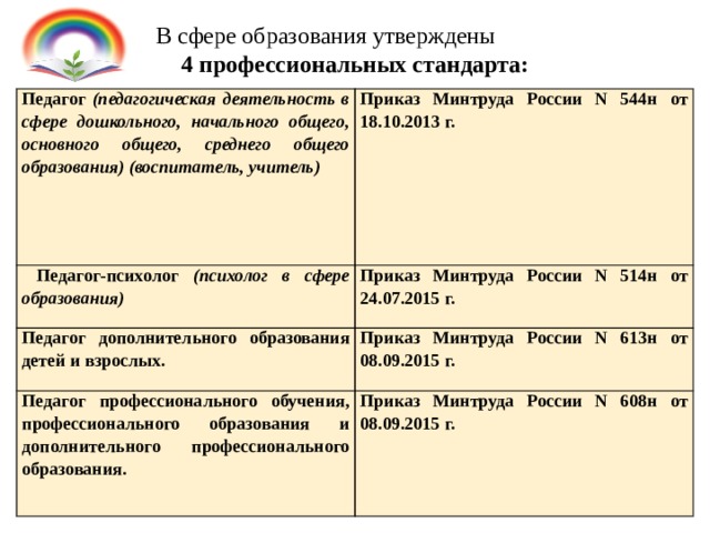 В сфере образования утверждены  4 профессиональных стандарта:   Педагог (педагогическая деятельность в сфере дошкольного, начального общего, основного общего, среднего общего образования) (воспитатель, учитель) Приказ Минтруда России N 544н от 18.10.2013 г.  Педагог-психолог (психолог в сфере образования) Приказ Минтруда России N 514н от 24.07.2015 г. Педагог дополнительного образования детей и взрослых. Приказ Минтруда России N 613н от 08.09.2015 г. Педагог профессионального обучения, профессионального образования и дополнительного профессионального образования. Приказ Минтруда России N 608н от 08.09.2015 г.     