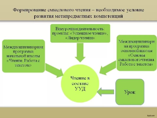 Осмысленное чтение презентация