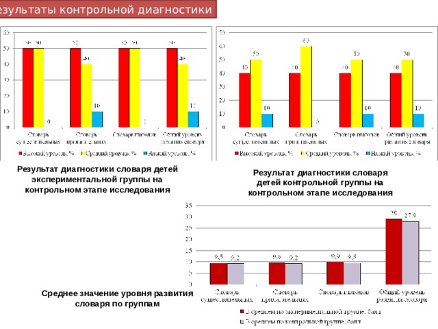 Результатов диагностического обследования. Результаты диагностики уровня развития детей. Итоги диагностического исследования. Результаты контрольный диагностики в старшей группе. Средний результат контрольной группы.