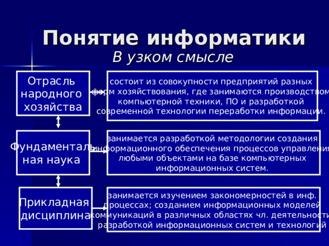 Понятие информатики В узком смысле Отрасль народного хозяйства состоит из совокупности предприятий разных форм хозяйствования, где занимаются производством компьютерной техники, ПО и разработкой современной технологии переработки информации. Фундаменталь ная наука занимается разработкой методологии создания информационного обеспечения процессов управления любыми объектами на базе компьютерных информационных систем. Прикладная дисциплина занимается изучением закономерностей в инф. процессах; созданием информационных моделей коммуникаций в различных областях чл. деятельности; разработкой информационных систем и технологий 