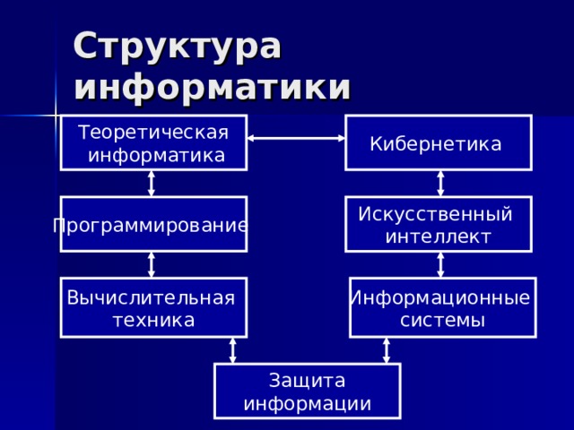 Структура информатики Теоретическая  информатика Кибернетика Программирование Искусственный интеллект Информационные системы Вычислительная техника Защита информации 