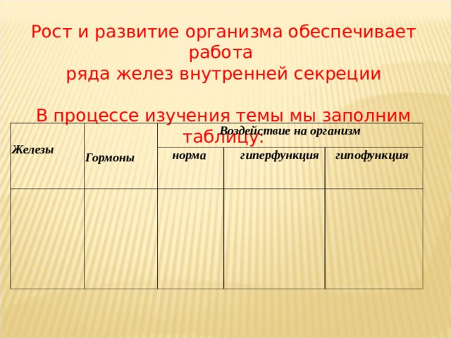 Рост и развитие организма обеспечивает работа ряда желез внутренней секреции В процессе изучения темы мы заполним таблицу:    Железы    Гормоны Воздействие на организм норма  гиперфункция  гипофункция 