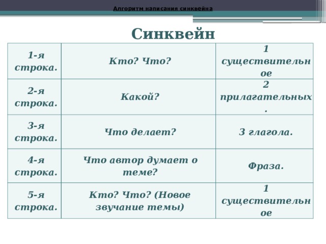 Алгоритм написания синквейна Синквейн 1-я строка. 2-я строка. Кто? Что? Какой? 3-я строка. 1 существительное 2 прилагательных. Что делает? 4-я строка. Что автор думает о теме? 5-я строка. 3 глагола. Фраза. Кто? Что? (Новое звучание темы) 1 существительное 