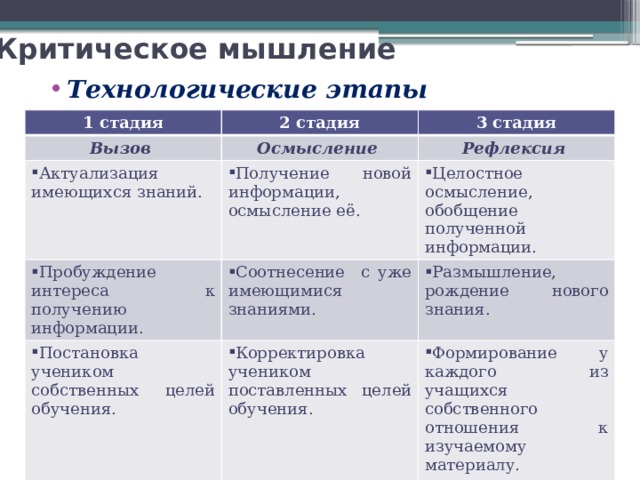 Критическое мышление Технологические этапы 1 стадия 2 стадия Вызов Актуализация имеющихся знаний. Осмысление 3 стадия Получение новой информации, осмысление её. Рефлексия Пробуждение интереса к получению информации. Целостное осмысление, обобщение полученной информации. Соотнесение с уже имеющимися знаниями. Постановка учеником собственных целей обучения. Корректировка учеником поставленных целей обучения. Размышление, рождение нового знания. Формирование у каждого из учащихся собственного отношения к изучаемому материалу. 