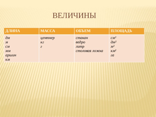  Величины ДЛИНА дм МАССА центнер м ОБЪЕМ кг ПЛОЩАДЬ стакан см г мм ведро см² дм²  аршин литр км столовая ложка м² км² га 