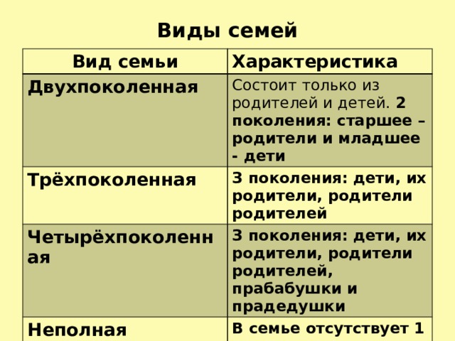 Виды семей 1