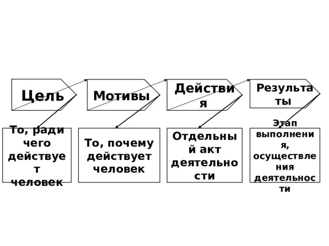 Деятельность человека мотив цель. Цель и мотивы деятельности человека. Деятельность мотив цель. Цели и мотивы людей. Цель мотив действие результат.