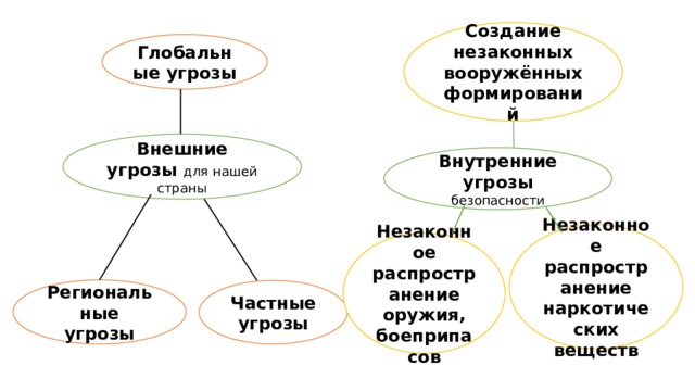 Внутренние и внешние угрозы обществу