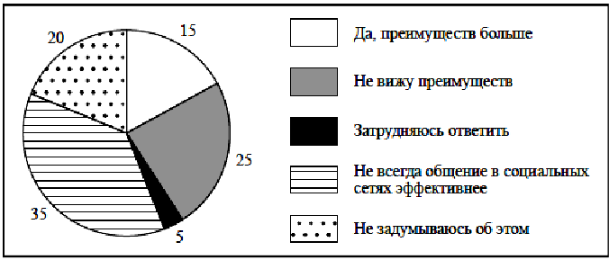 Составьте рассказ о своем круге общения используя следующий план кто входит в круг вашего общения