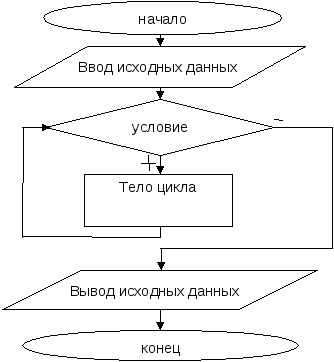 Какому виду алгоритмов можно отнести алгоритм схема которого представлена ниже условие тело цикла