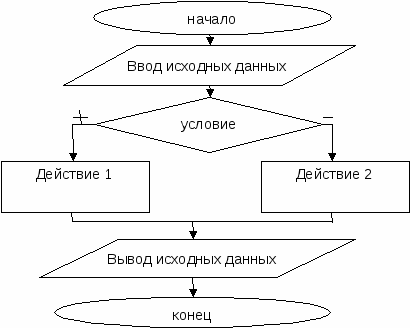 К какому виду алгоритмов можно отнести алгоритм схема которого представлена ниже ответ