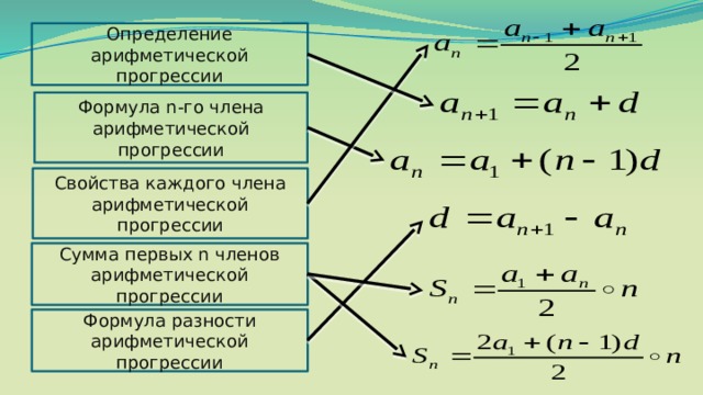 Определение арифметической прогрессии Формула n-го члена арифметической прогрессии Свойства каждого члена арифметической прогрессии Сумма первых n членов арифметической прогрессии Формула разности арифметической прогрессии 