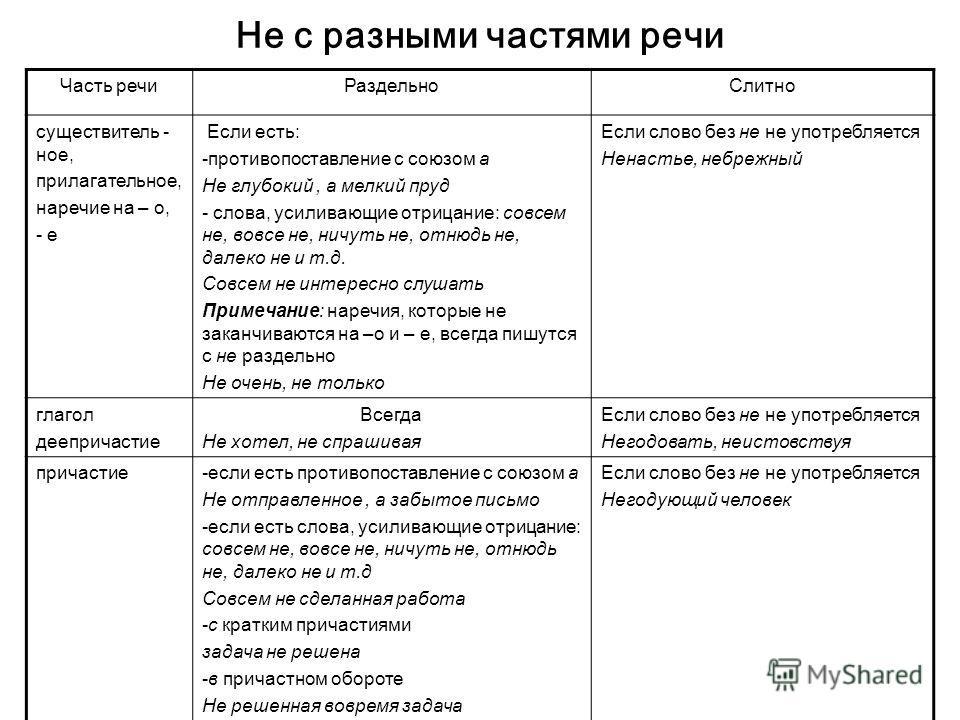 13 задание русский теория. Не с разными частями речи таблица. Не с разными частями речи таблица 6 класс. Правописание не с различными частями речи таблица. Не с различными частями речи таблица с примерами.