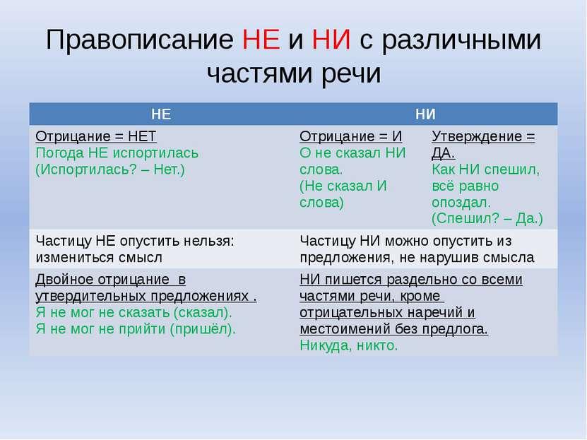 Объясните слитное и раздельное. Написание не и ни с разными частями речи таблица. Слитное и раздельное написание не и ни с разными частями речи. Правило слитного и раздельного написания не и ни. Правописание не и ни с разными частями речи таблица.