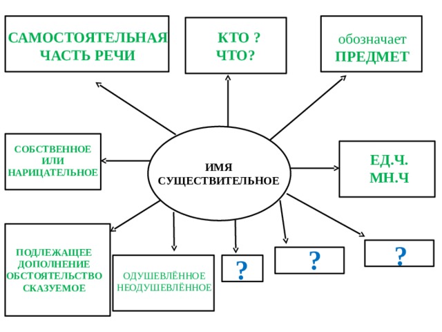  САМОСТОЯТЕЛЬНАЯ ЧАСТЬ РЕЧИ  КТО ? ЧТО? обозначает ПРЕДМЕТ СОБСТВЕННОЕ ИЛИ НАРИЦАТЕЛЬНОЕ ЕД.Ч. МН.Ч ИМЯ СУЩЕСТВИТЕЛЬНОЕ  ?  ? ПОДЛЕЖАЩЕЕ ДОПОЛНЕНИЕ ОБСТОЯТЕЛЬСТВО СКАЗУЕМОЕ  ? ОДУШЕВЛЁННОЕ НЕОДУШЕВЛЁННОЕ 