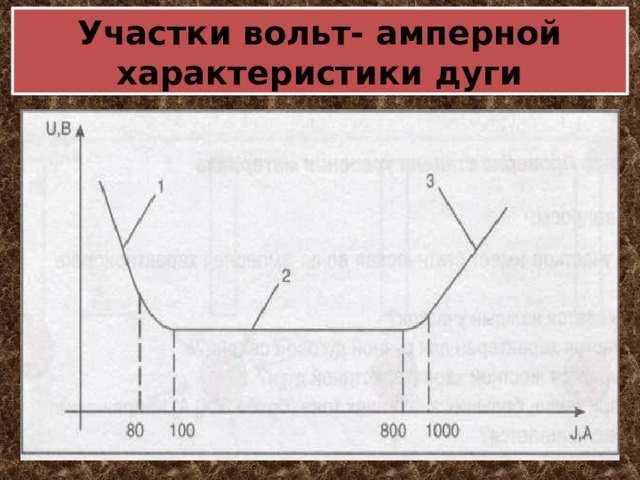 Участки вольт- амперной характеристики дуги 