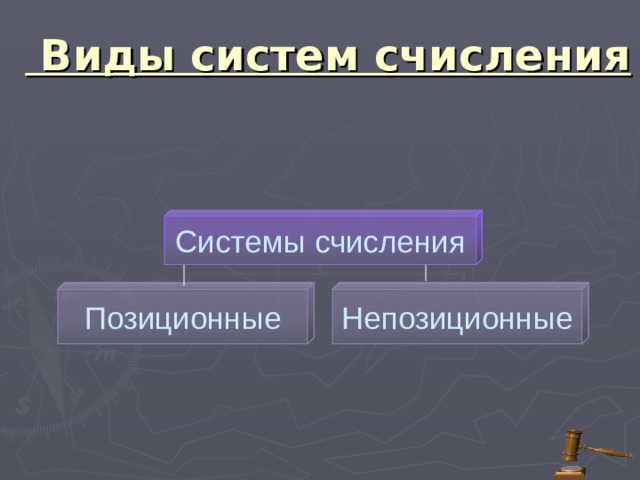  Виды систем счисления Системы счисления Позиционные Непозиционные 