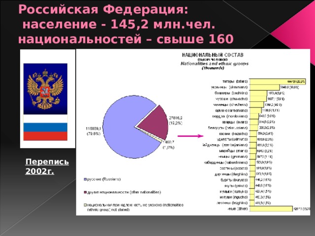 Российская Федерация:  население - 145,2 млн.чел. национальностей – свыше 160   Перепись 2002г.  