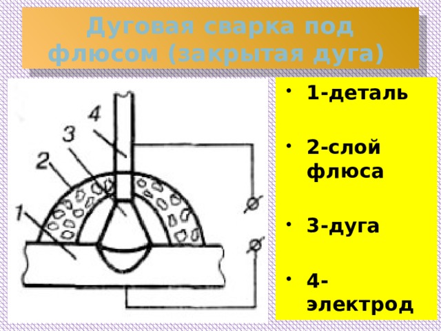 Дуговая сварка под флюсом (закрытая дуга) 1-деталь 2-слой флюса 3-дуга 4-электрод 