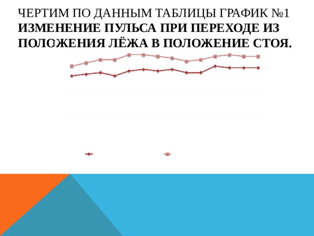 ЧЕРТИМ ПО ДАННЫМ ТАБЛИЦЫ ГРАФИК №1  ИЗМЕНЕНИЕ ПУЛЬСА ПРИ ПЕРЕХОДЕ ИЗ ПОЛОЖЕНИЯ ЛЁЖА В ПОЛОЖЕНИЕ СТОЯ.