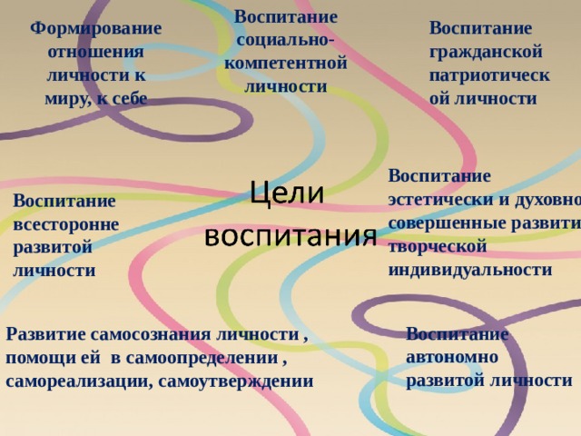 Воспитание социально-компетентной личности   Развитие самосознания личности , помощи ей в самоопределении , самореализации, самоутверждении Воспитание автономно развитой личности Формирование отношения личности к миру, к себе    Воспитание гражданской патриотической личности Воспитание всесторонне развитой личности   Воспитание эстетически и духовно совершенные развитие творческой индивидуальности 