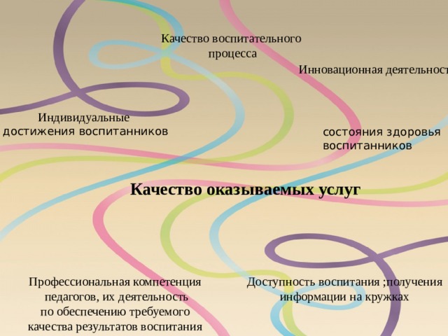 Качество воспитательного  процесса Инновационная деятельность Индивидуальные  достижения воспитанников состояния здоровья воспитанников Качество оказываемых услуг Доступность воспитания ;получения информации на кружках   Профессиональная компетенция  педагогов, их деятельность  по обеспечению требуемого качества результатов воспитания   
