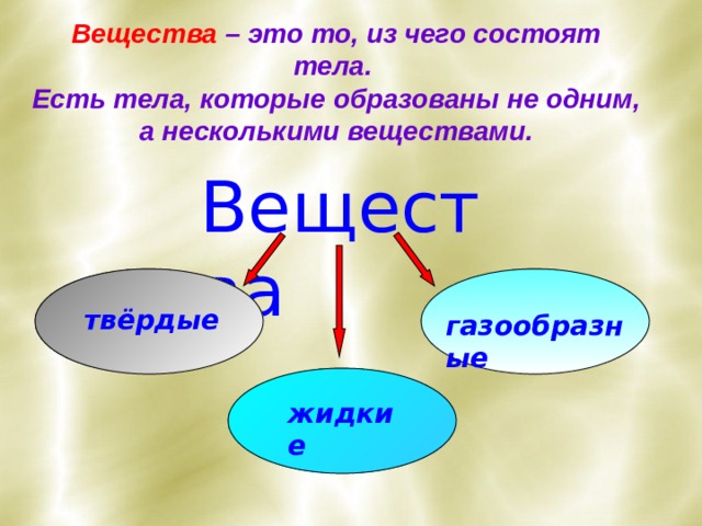 Что такое тело проекта