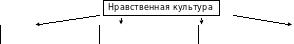 1 прочитайте текст рабочего листа 1 и дополните схему структура нравственной культуры личности