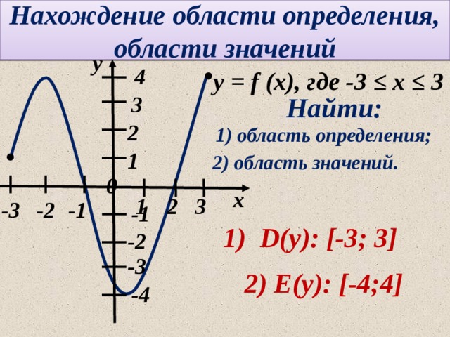 Нахождение области определения, области значений . у 4 у = f (х), где -3 ≤ х ≤ 3 Найти: 3 . 2 1) область определения; 1 2) область значений. 0 х 1 3 2 -2 -3 -1 -1 1) D(у): [-3; 3] -2 -3 2) Е(у): [-4;4] -4 